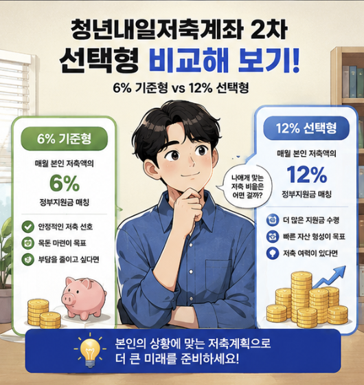 청년미래적금 2차 모집을 기다리며 일반형 6%와 우대형 12% 정부기여금 차이를 비교하는 청년 금융 인포그래픽