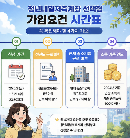 청년미래적금 우대형을 중소기업 재직자, 신규 취업자, 소상공인 세 유형으로 나눠 소득과 가구소득 조건을 비교한 이미지