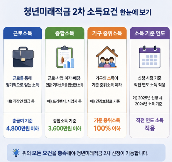 청년미래적금 2차 우대형 소득기준을 중소기업 재직자, 신규 취업자, 소상공인으로 비교한 표형 이미지