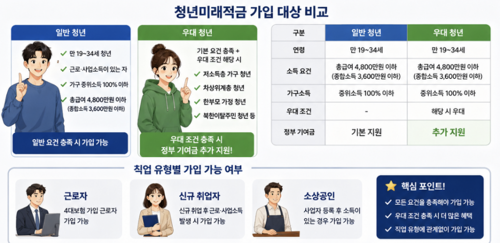 청년미래적금 2차 소득기준에서 개인소득과 부모, 배우자, 자녀 등 가구원 소득을 함께 확인하는 체크 이미지