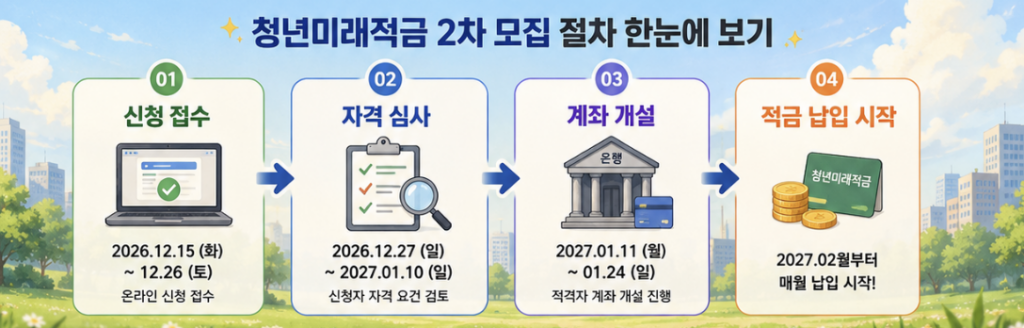청년미래적금 2차 기간과 만 35세 도달 가능 출생일, 병역기간 연령 차감 여부를 함께 보여주는 생년월일 타임라인