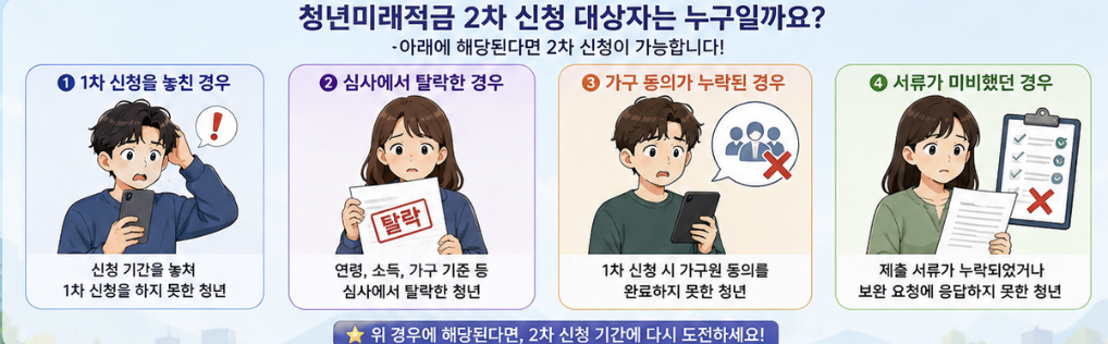 청년미래적금 2차 가입 준비물을 가구원 동의, 소득확인, 증빙서류, 은행 앱, 소상공인확인서로 나눈 체크리스트 이미지