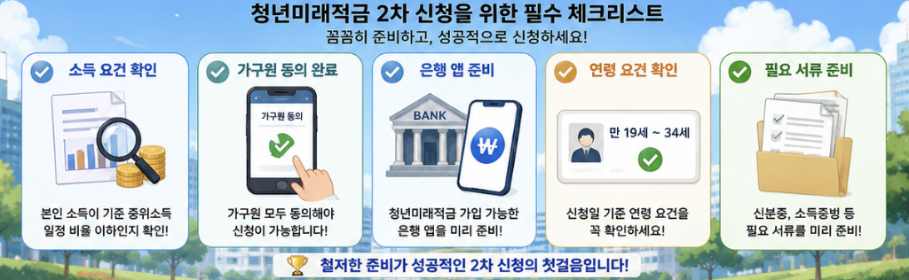 청년미래적금 2차 가입 공고에서 신청기간, 5부제, 심사일, 계좌개설일, 은행 앱을 차례로 확인하는 금융 일정 이미지