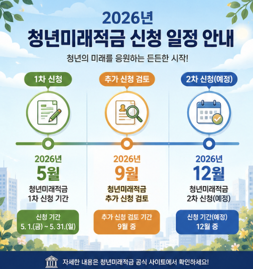 청년미래적금 2차 신청기간을 1차 모집 종료, 9월 추가 가입 검토, 12월 잠정 모집 흐름으로 나눠 확인하는 일정 이미지