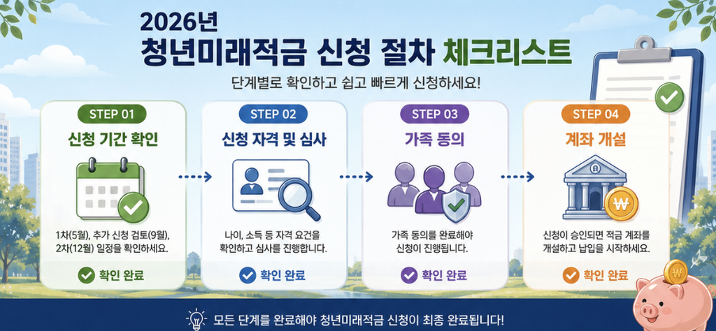 청년미래적금 9월 신청기간 공고에서 신청일, 마감일, 5부제, 가구원 동의, 심사일, 계좌개설일을 확인하는 체크리스트 이미지