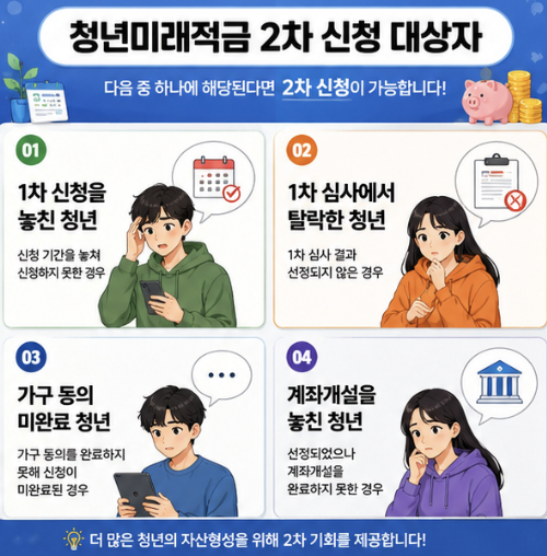 청년미래적금 1차 미통과 사유를 가구원 동의 미완료, 서류 미제출, 소득확인 문제로 나눈 체크리스트 설명 문장입니다.