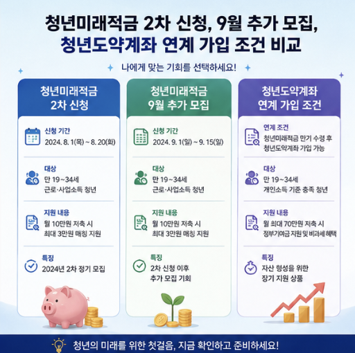 청년미래적금 2차 신청, 1차 미통과 재심사, 청년도약계좌 연계가입 여부를 각각 나누어 확인하는 금융 인포그래픽