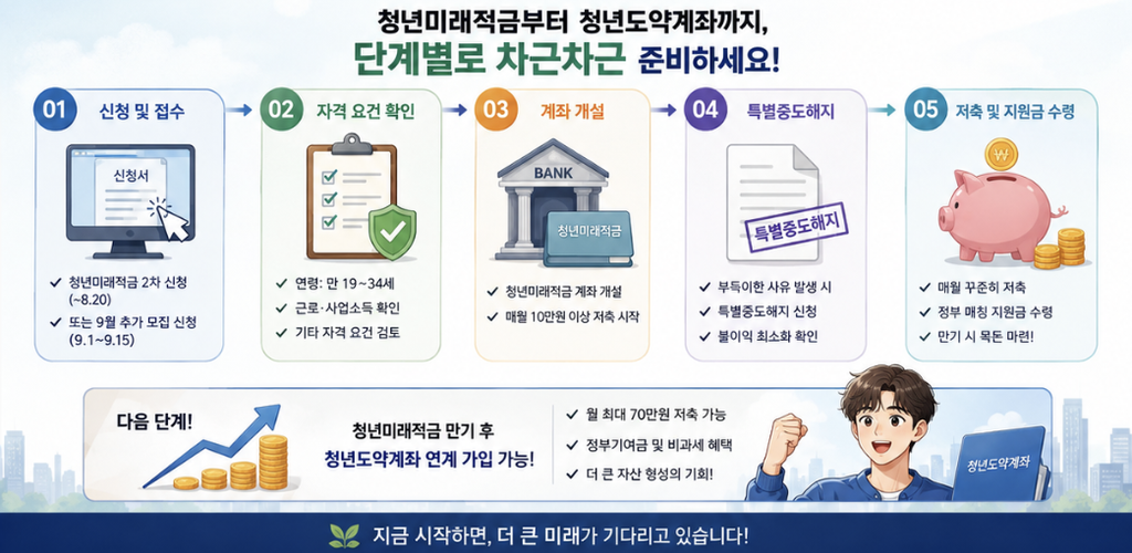 청년미래적금 2차 갈아타기 가능 시 신청, 심사, 계좌개설, 특별중도해지, 납입개시 단계를 순서대로 확인하는 체크리스트 이미지