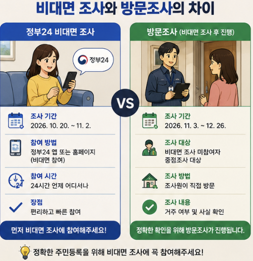 주민등록지에서 정부24 앱을 이용할 때 위치 확인, 세대 정보, 실제 거주 상태를 함께 점검하는 2026 주민등록 사실조사 안내 이미지