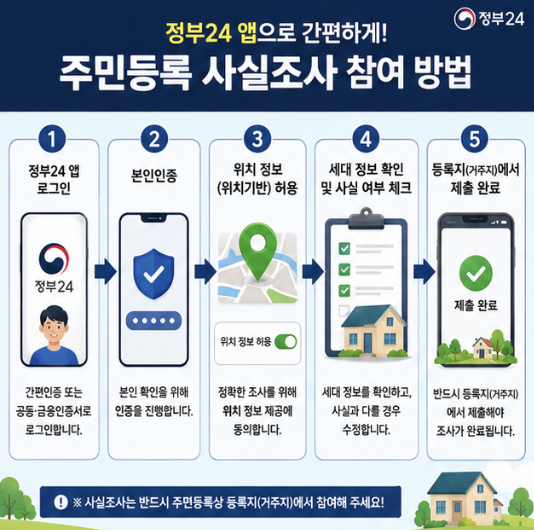 정부24 주민등록 사실조사의 성격과 주민등록지 기준 확인 절차를 한눈에 보여주는 이미지