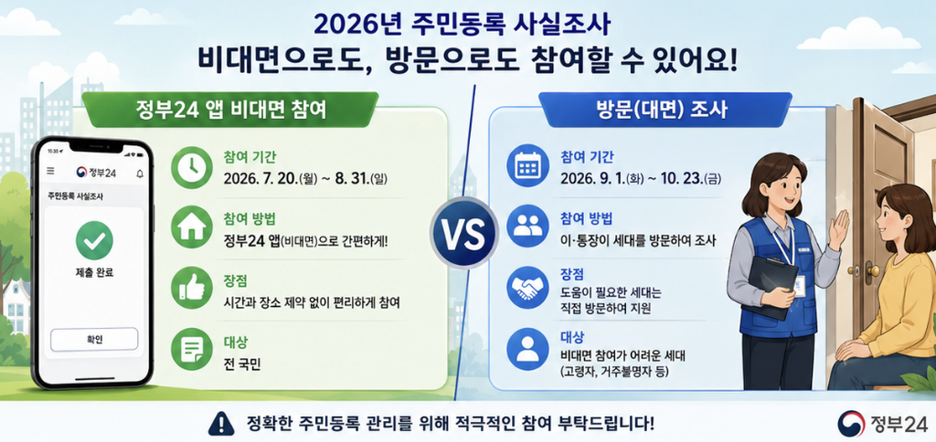 정부24 주민등록 사실조사에서 주민등록지 접속과 위치 확인이 중요한 이유를 자연스럽게 담은 이미지