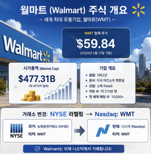 월마트 주식 WMT가 과거 NYSE 표기에서 현재 Nasdaq: WMT로 보이는 흐름을 설명하는 미국 주식 인포그래픽