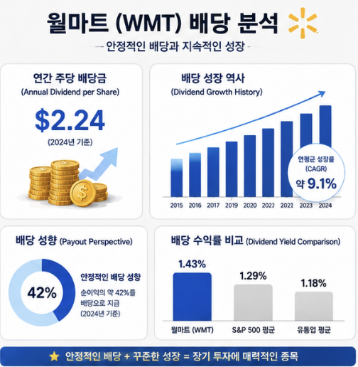 월마트 배당을 연간 배당금, 배당 증가, 배당수익률, 배당성향, 현금흐름 기준으로 나눈 배당주 분석 이미지