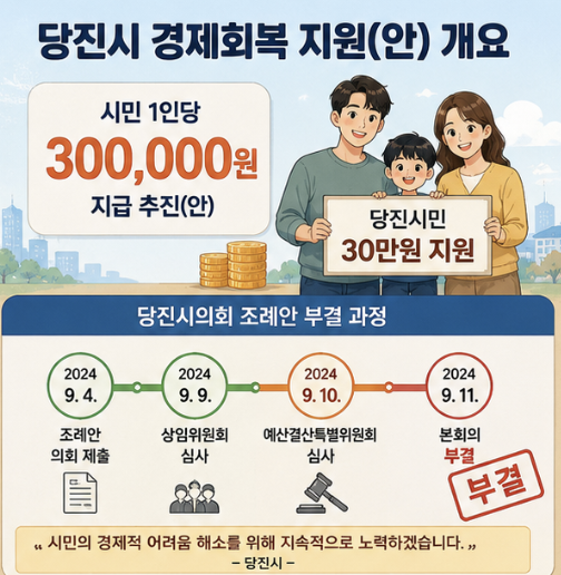 당진시 경제회복 지원금과 고유가 피해지원금을 지원명, 대상, 신청 여부, 지급 상태로 나눠 보여주는 비교형 이미지
