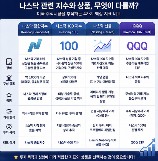 나스닥 종합지수와 나스닥100, 나스닥 선물, QQQ 차이를 한눈에 보여주는 미국 주식 비교 이미지