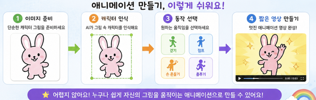 애니메이티드 드로잉 업로드 전 배경 제거와 외곽선 보정 과정을 순서대로 보여주는 체크 이미지
