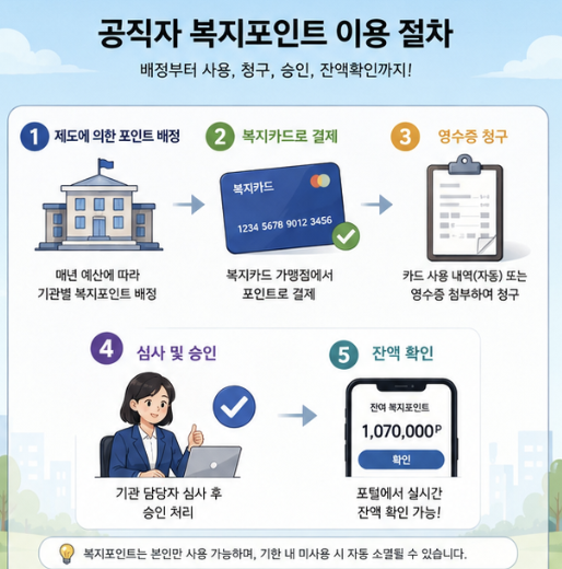기본점수, 근속점수, 가족 관련 점수, 단체보험료 반영, 최종 사용 가능 점수를 단계별로 구분한 복지점수 배정 구조