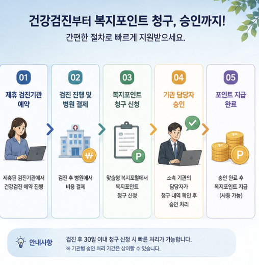 맞춤형복지포탈에서 제휴 건강검진 정보를 확인한 뒤 병원 예약, 현장 확인, 결제, 복지점수 청구로 이어지는 절차 이미지