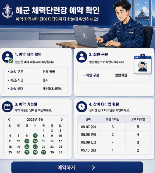 해군체력단련장 예약을 회원 구분, 예약 가능일, 잔여티 신청, 예약확정, 현장 신분확인 순서로 보여주는 체크리스트