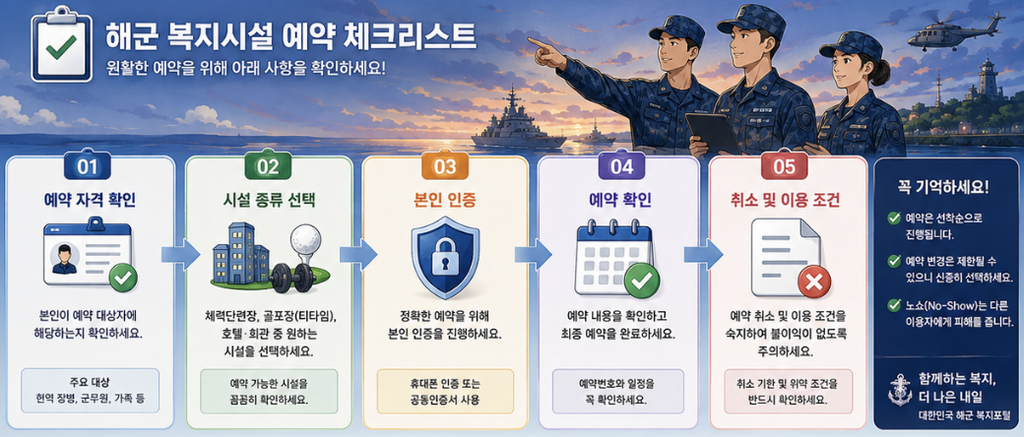 해군복지포탈 호텔·회관 예약을 숙박, 행사, 가족 이용, 성수기, 취소 기준으로 구분한 안내 이미지