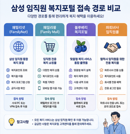 삼성 복지포탈을 패밀리넷, 패밀리몰, 블루베리, 제휴사 임직원몰로 나누어 보여주는 로그인 경로 안내 인포그래픽
